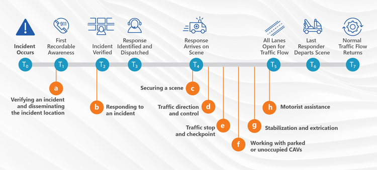 An illustrated chart showing how connected and automated vehicles integrate in each step of the traffic incident management process.